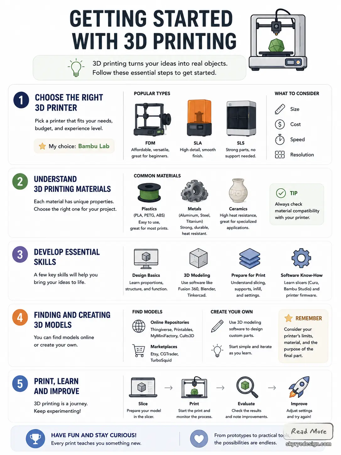 Infographic: 3D printing starter guide — printers, materials, skills, models, slicing, print improvement.