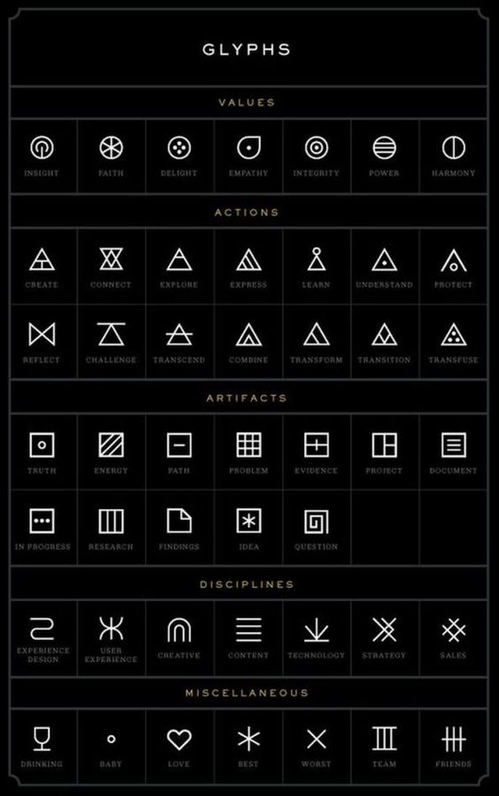 A chart titled "Glyphs" categorizing symbols into Values, Actions, Artifacts, Disciplines, and Miscellaneous. Each category contains various symbols with corresponding labels.