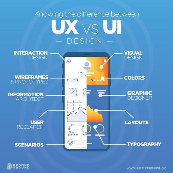 Infographic illustrating the differences between UX and UI design. UX focuses on interaction design, wireframes, information architecture, user research, and scenarios. UI focuses on visual design, colors, graphic design, layouts, and typography.