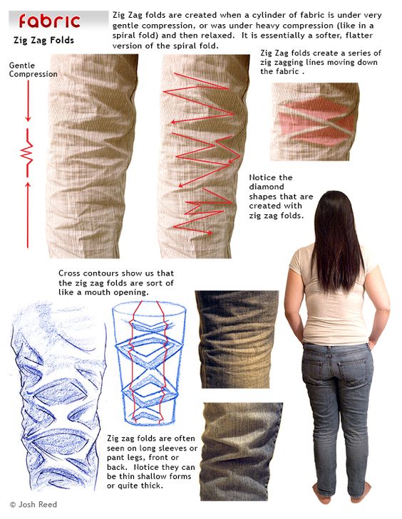 Illustration showing zig zag folds in fabric under compression. Includes labeled diagrams of a person's upper and lower legs wearing textured pants along with a back view of a person in jeans and a white shirt.