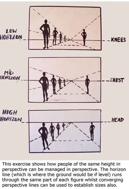 Diagram showing three perspective scenes with figures of the same height. The horizon line varies: low at knee level, mid at chest level, and high at head level, demonstrating size perception changes.