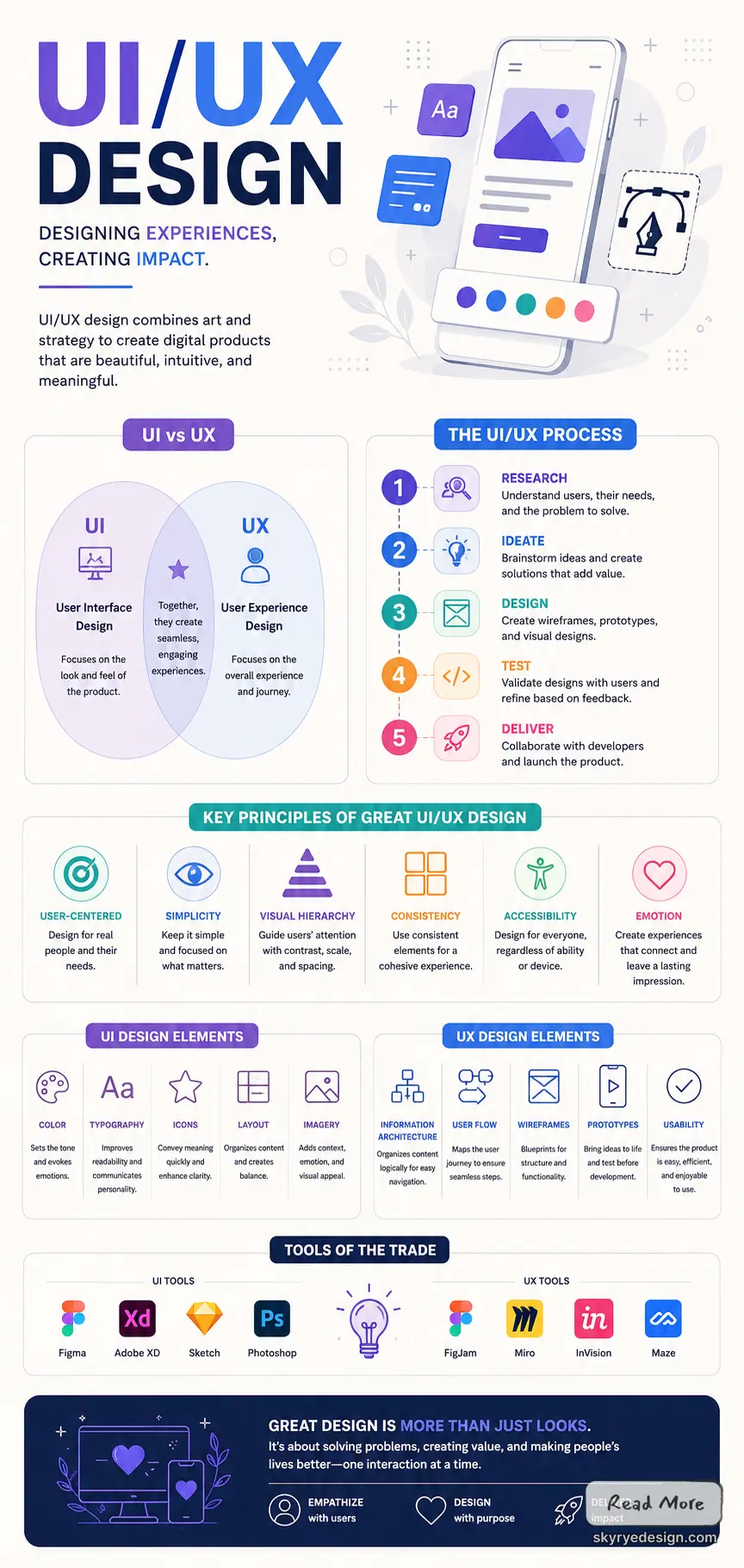 aa635069-81f7-460a-ae47-8e7eeb581f5d UI/UX design infographic: mobile app mockup, UI vs UX, 5-step process, key principles, design elements and popular tools. | Sky Rye Design UI/UX design infographic: mobile app mockup, UI vs UX, 5-step process, key principles, design elements and popular tools.