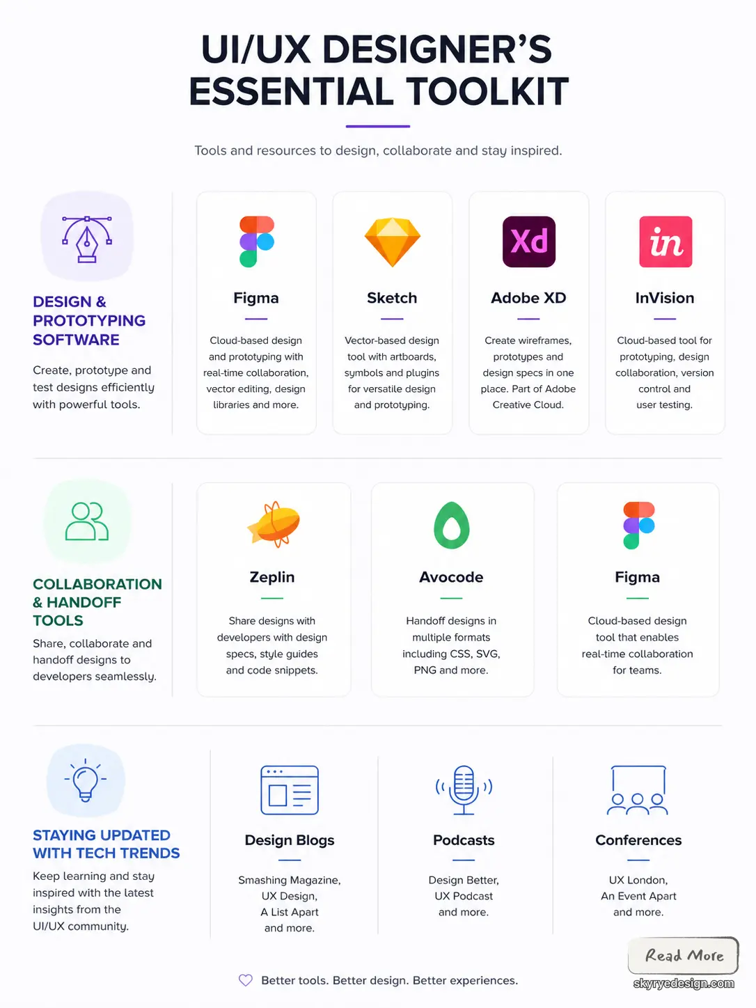 c4887e63-2581-4b41-b3fc-f3638996205f Infographic: UI/UX designer's essential toolkit with Figma, Sketch, Adobe XD, InVision, Zeplin, Avocode. | Sky Rye Design Infographic: UI/UX designer's essential toolkit with Figma, Sketch, Adobe XD, InVision, Zeplin, Avocode.