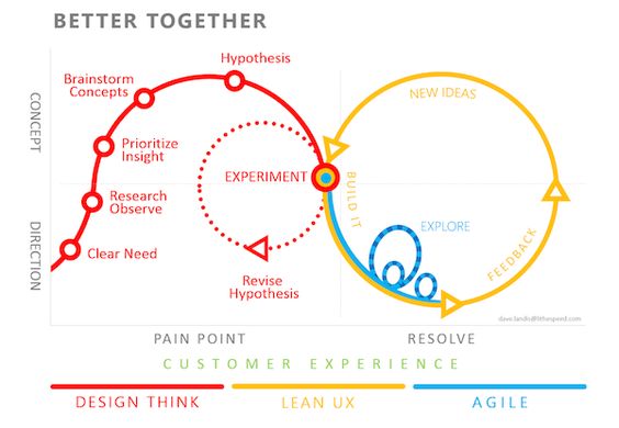 Infographic illustrating the integration of Design Thinking, Lean UX, and Agile methodologies for enhanced customer experience.