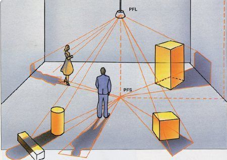 Illustration featuring two people and multiple objects in a room with lines showing the paths of light from two points labeled PFL and PFS, demonstrating lighting angles and shadows.