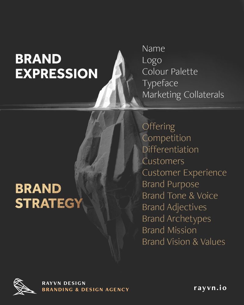 Brand strategy and expression infographic by design agency.