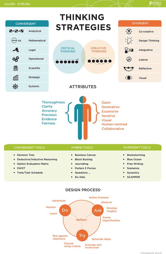 Infographic on thinking strategies featuring convergent and divergent tools, attributes, and a circular design process.