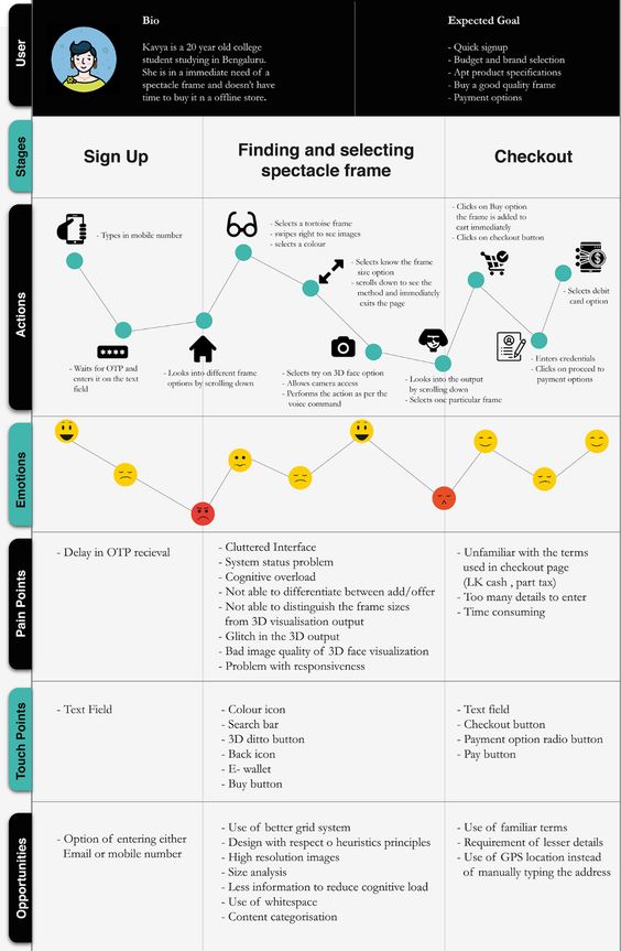 User experience journey for online spectacle shopping, depicting actions, emotions, pain points, touch points, and opportunities.