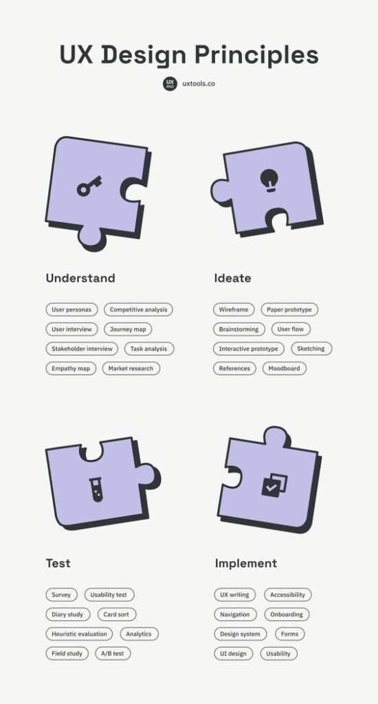 Diagram illustrating UX design principles: Understand, Ideate, Test, Implement, with related activities such as wireframing and usability testing.