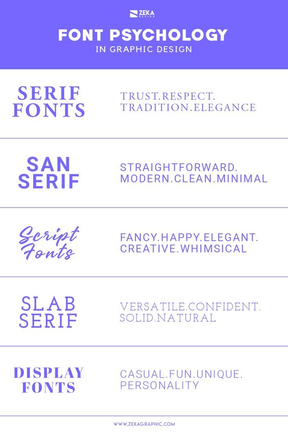 Font Psychology in Graphic Design: Serif (Trust), Sans Serif (Modern), Script (Elegant), Slab Serif (Versatile), Display (Fun).