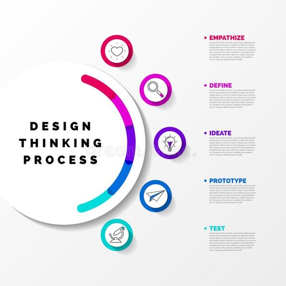 Design Thinking Process infographic: empathize, define, ideate, prototype, test. Visual icons and descriptions for each phase.