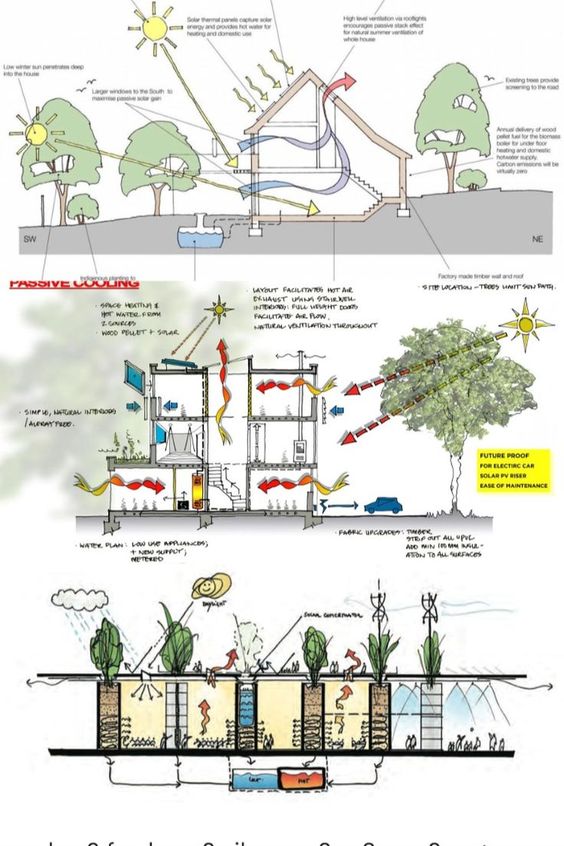 Diagram showcasing passive house designs for energy efficiency through solar heating, ventilation, and natural cooling solutions.