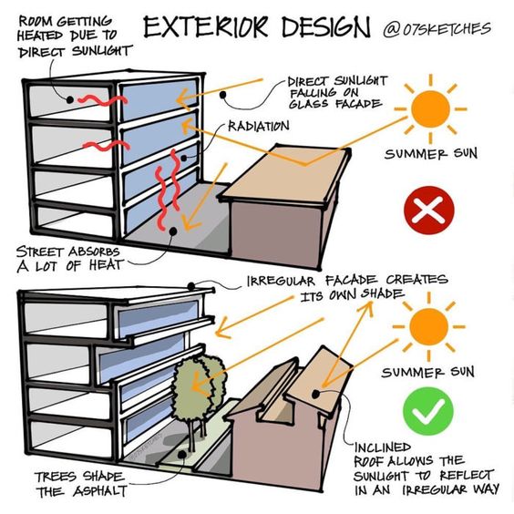 Graphic showing exterior design tips to avoid heat from direct sunlight with shaded facades and tree coverage for cooling.