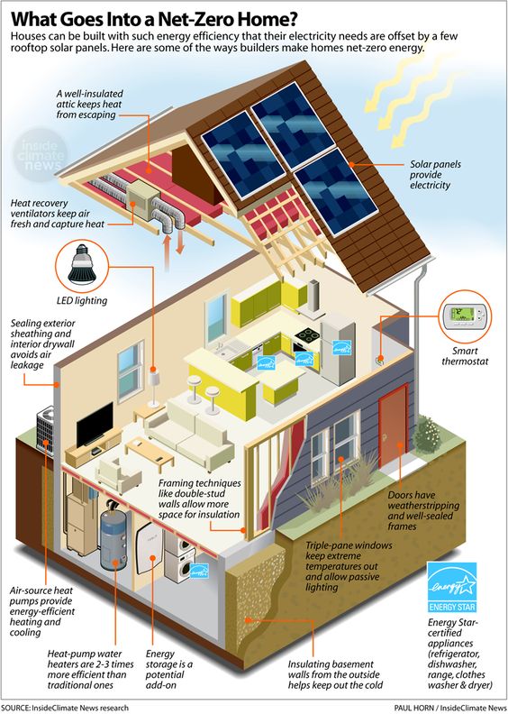 Diagram illustrating features of a net-zero home: solar panels, LED lighting, insulation, air-sourced heat pumps, and triple-pane windows.