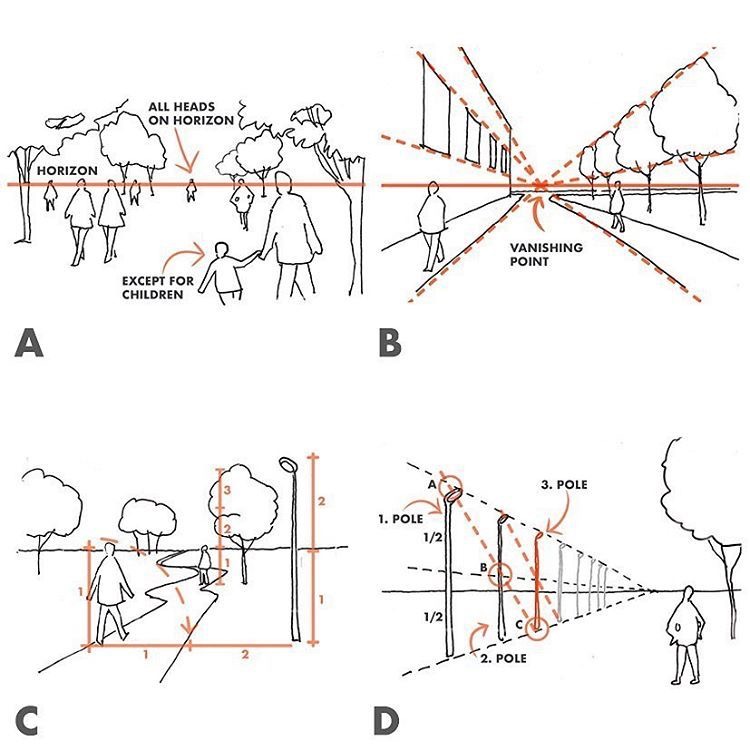 Diagrams A to D showing perspective drawing techniques including horizon line, vanishing point, and scaling objects.