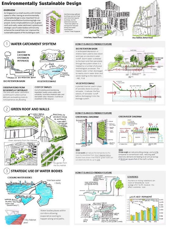 Diagram illustrating environmentally sustainable design elements such as water catchment systems, green roofs, and strategic use of water bodies.