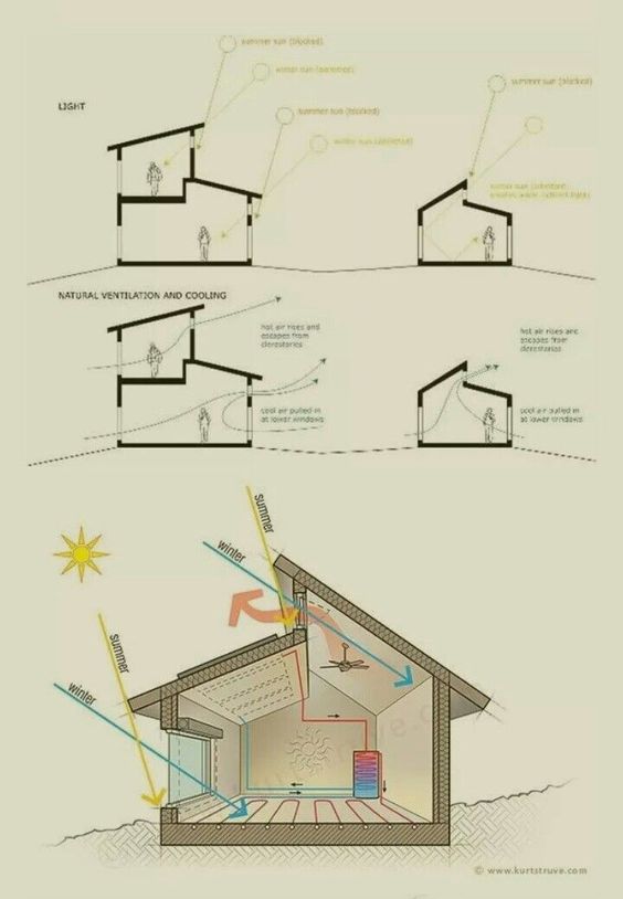 Diagram demonstrating passive design principles for natural light, ventilation, and cooling in a building.