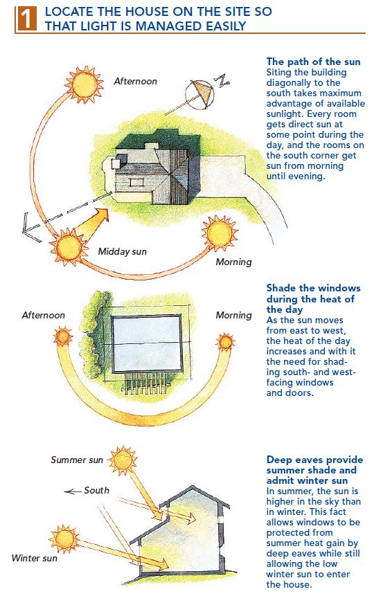 Diagram illustrating optimal house positioning, window shading, and eave design for effective sunlight management throughout the day.