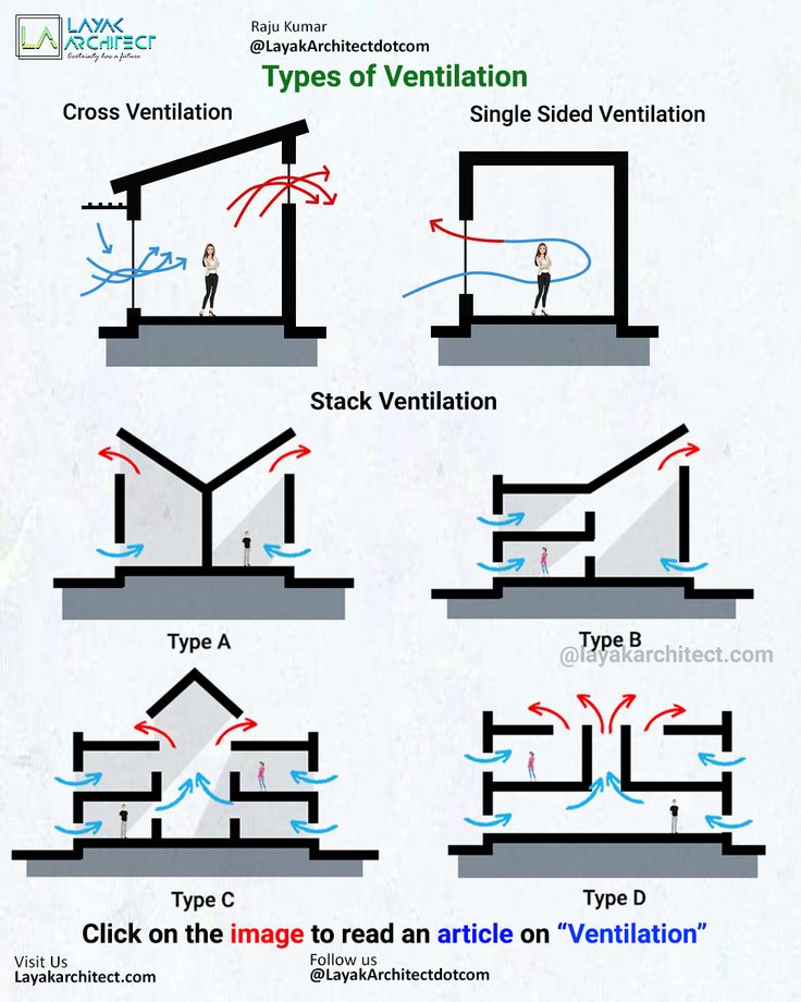 Diagram illustrating various types of ventilation methods in buildings, including cross, single-sided, and stack ventilation.