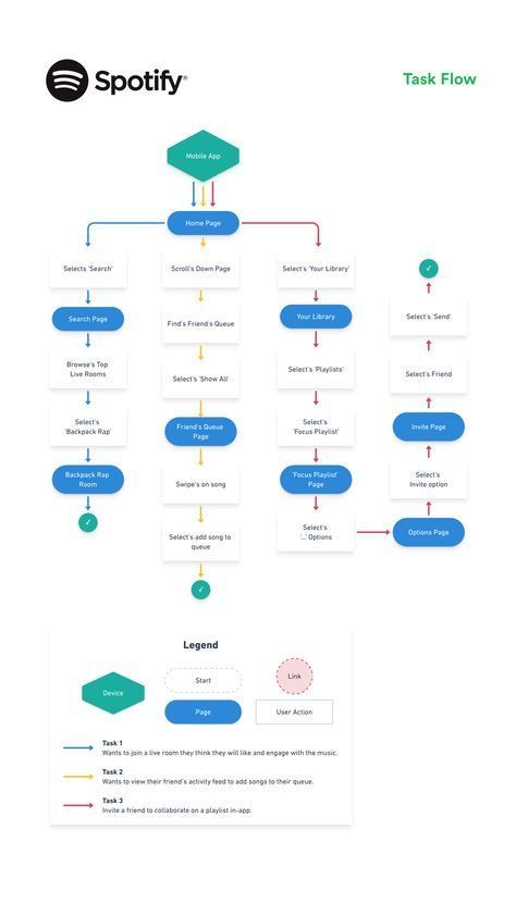 Spotify task flow chart illustrating the process steps for navigating and using various features of the mobile app.