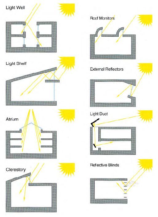 Illustration of various architectural daylighting systems, including light wells, roof monitors, light shelves, and clerestories.