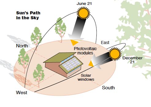 Diagram showing sun's path on June 21 and December 21 over a house with photovoltaic modules and solar windows, oriented North to South.