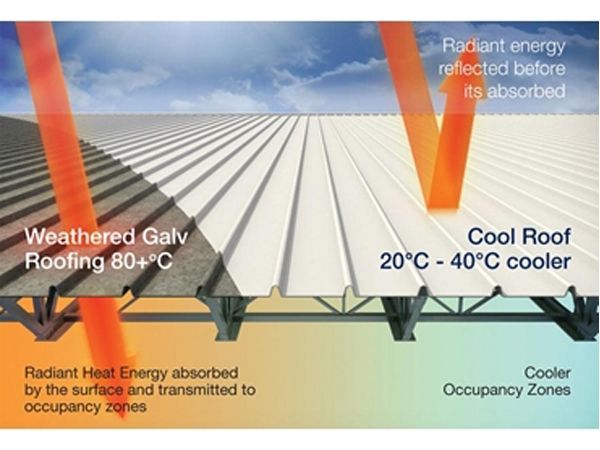 Comparison of heat absorption: Weathered Galvanized Roofing vs Cool Roof. Cool roof is 20°C - 40°C cooler with reflected radiant energy.