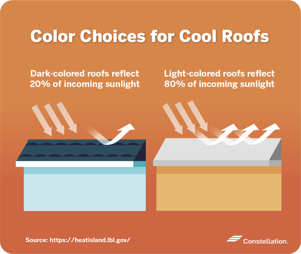 Comparison chart showing dark roofs reflect 20% of sunlight and light roofs reflect 80%. Color choices for cool roofs.