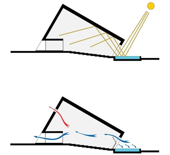 Diagram illustrating passive solar design with sunlight penetration and natural ventilation flow for sustainable architecture.