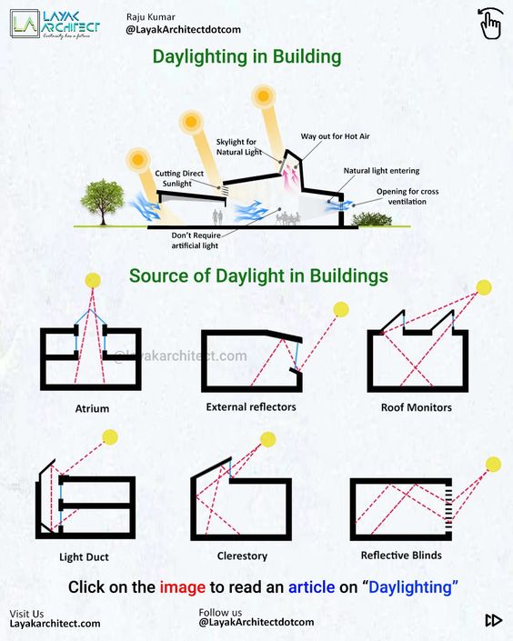 Illustration of daylighting techniques in buildings, including atriums, skylights, roof monitors, and reflective blinds.