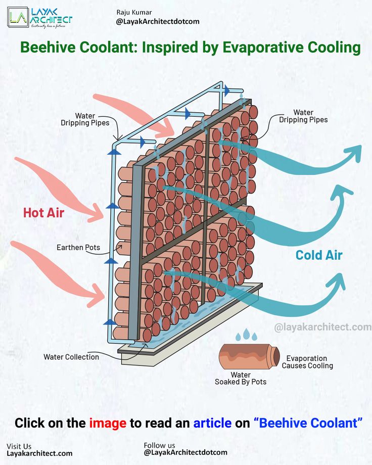 Diagram of a beehive coolant system using evaporative cooling with earthen pots and dripping water to convert hot air into cool air.