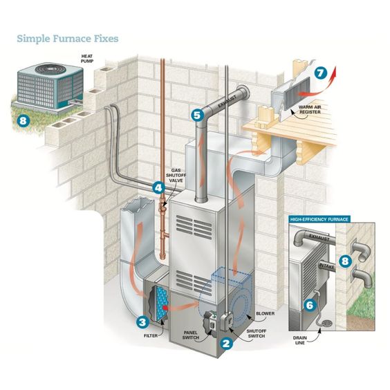 Diagram of a home furnace system showing components like the gas shutoff valve, filter, blower, and heat pump.