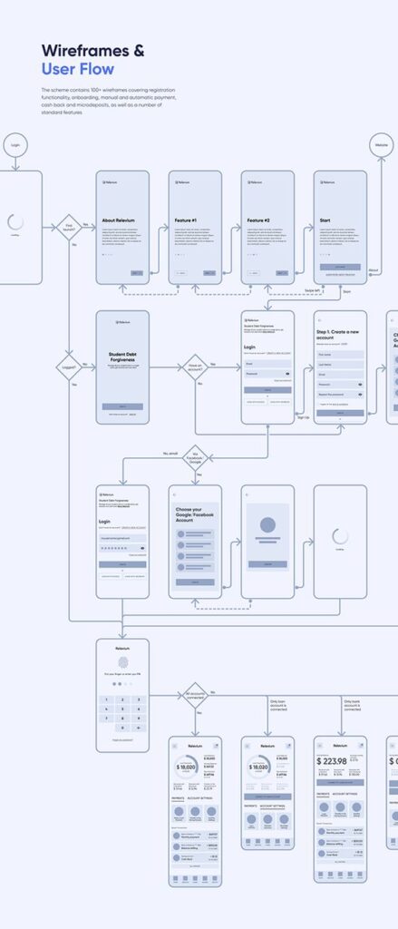 Detailed user flow diagram showcasing the wireframes for a web application, including login, onboarding, and payment processes.