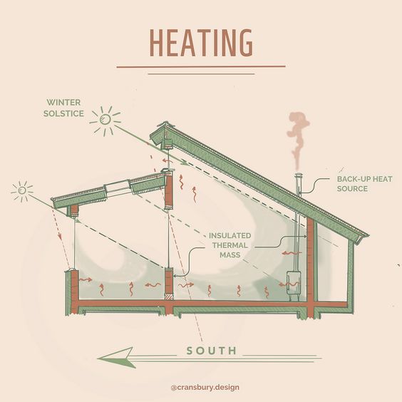 Diagram of a house showing passive solar winter heating design with insulated thermal mass and backup heat source.