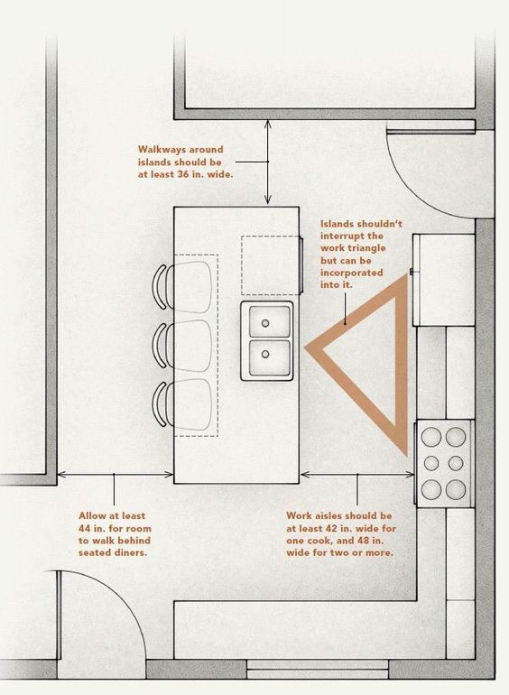 Kitchen layout plan with island, illustrating optimal walkway and work aisle dimensions for efficient workflow.