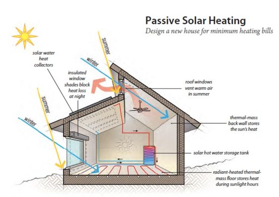 Cross-sectional diagram of passive solar heating in a home, detailing thermal mass, insulation, and solar heat collectors for efficiency.