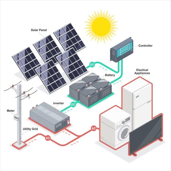 Diagram of solar power system showing solar panels, controller, battery, inverter, utility grid, and home appliances.