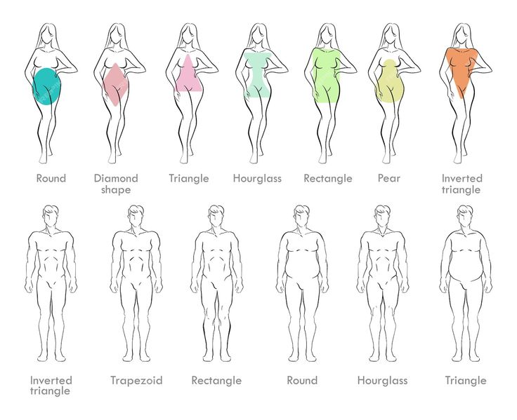 Illustration of different female and male body shapes: Round, Diamond, Triangle, Hourglass, Rectangle, Pear, Trapezoid.