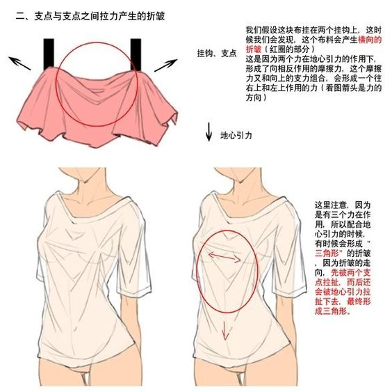 Illustrated explanation of fabric folding and stretching due to gravity, with annotations in Chinese text and diagrams.