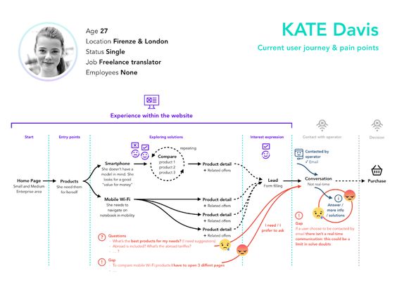 User journey and pain points visual for Kate Davis, a 27-year-old freelance translator navigating a website for product solutions.