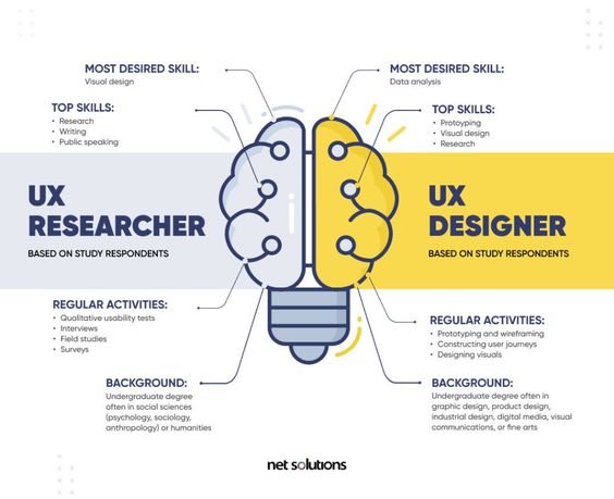 Infographic comparing UX Researcher and UX Designer skills, activities, and educational backgrounds by Net Solutions.