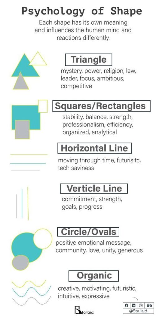 Infographic on the psychology of shape, highlighting meanings for triangles, squares, lines, circles, and organic forms.