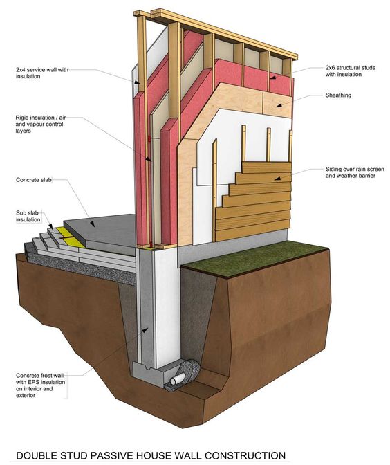 Cross-sectional diagram of double stud passive house wall construction with insulation, air control layers, and concrete slab.