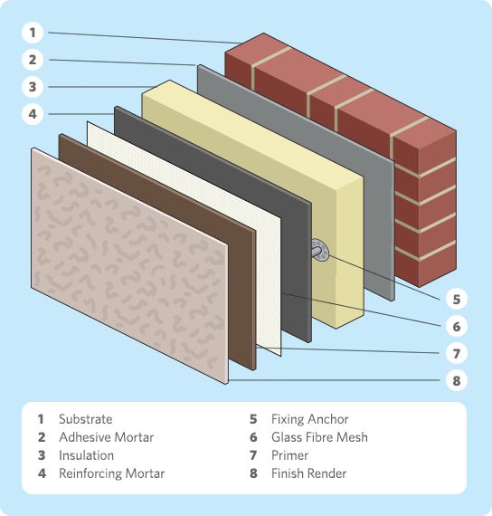 Exploded wall diagram showing components: substrate, adhesive mortar, insulation, reinforcing mortar, fixing anchor, glass fibre mesh, primer, finish render.