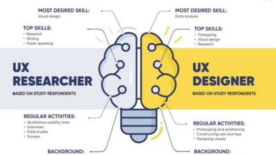 Infographic comparing UX Researcher and UX Designer roles, highlighting top skills, desired skills, regular activities, and backgrounds.