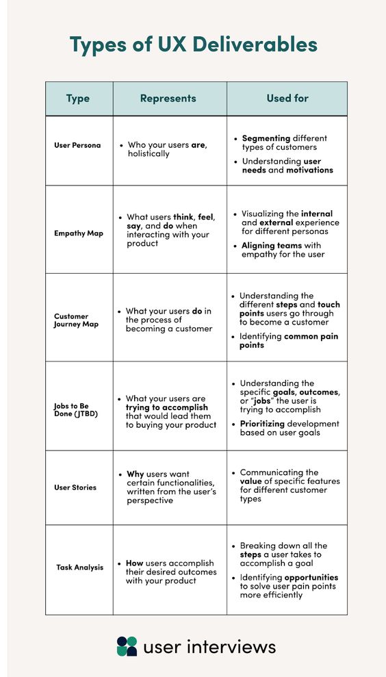 Chart explaining different types of UX deliverables: User Persona, Empathy Map, Customer Journey Map, Jobs to Be Done, User Stories, Task Analysis.