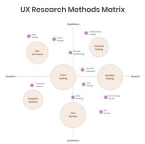 The Ultimate Guide to UX Research Methods | Sky Rye Design