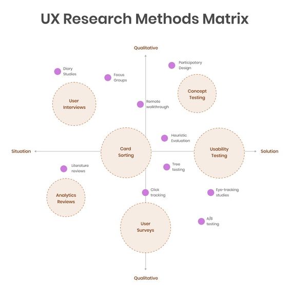 UX Research Methods Matrix illustrating qualitative and quantitative techniques including user interviews, surveys, and usability testing.