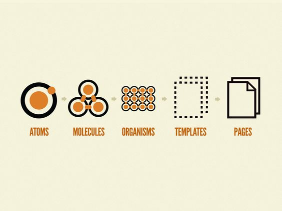 Flowchart of web design process: Atoms, Molecules, Organisms, Templates, Pages. Visual representation of atomic design principles.