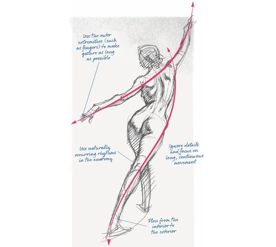 Sketch of a figure drawing with annotations about using long gestures, natural anatomy rhythms, and focusing on long, continuous movement.